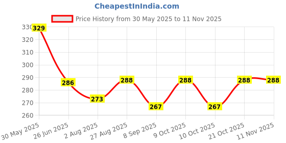 flipkart.com rhinetoys School Set rhinetoys Price History Graph from 30 May 2025 to 11 Nov 2025