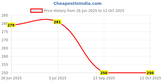 flipkart.com paper bear School Set paper bear Price History Graph from 26 Jun 2025 to 12 Oct 2025