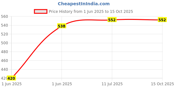flipkart.com le delite School Set le delite Price History Graph from 1 Jun 2025 to 15 Oct 2025