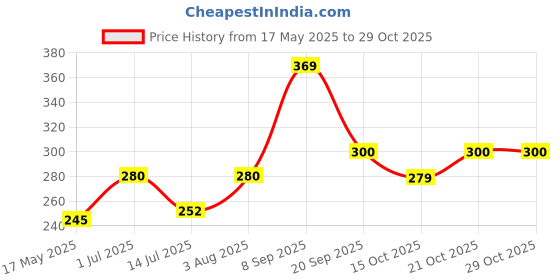 flipkart.com art bundle School Set art bundle Price History Graph from 17 May 2025 to 28 Oct 2025