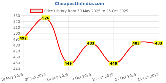 flipkart.com pkm School Set pkm Price History Graph from 30 May 2025 to 25 Oct 2025