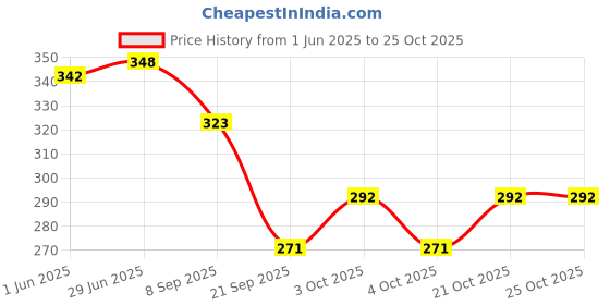 flipkart.com lata School Set lata Price History Graph from 1 Jun 2025 to 25 Oct 2025