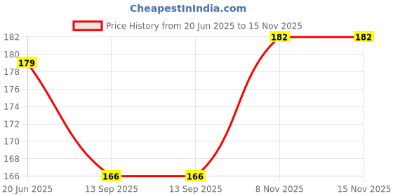 flipkart.com khusha creations School Set khusha creations Price History Graph from 20 Jun 2025 to 15 Nov 2025