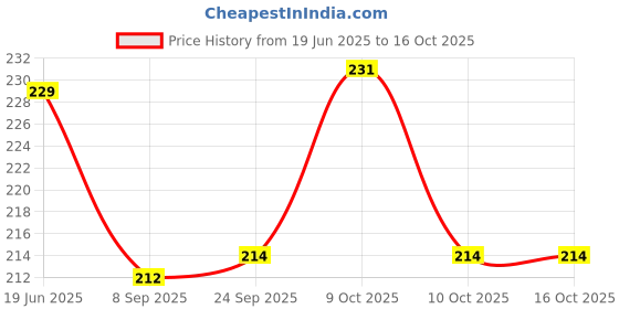 flipkart.com khusha creations School Set khusha creations Price History Graph from 19 Jun 2025 to 15 Oct 2025