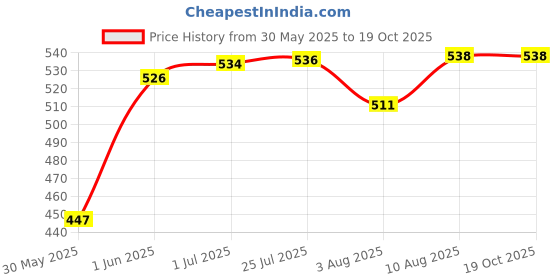 flipkart.com le delite School Set le delite Price History Graph from 30 May 2025 to 18 Oct 2025