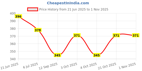 flipkart.com celebrino School Set celebrino Price History Graph from 21 Jun 2025 to 31 Oct 2025