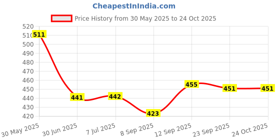 flipkart.com vinmot School Set vinmot Price History Graph from 30 May 2025 to 24 Oct 2025