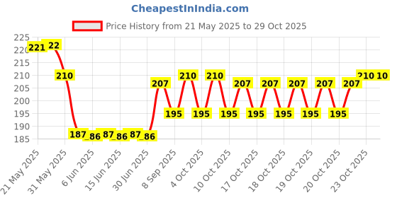 flipkart.com extraposh School Set extraposh Price History Graph from 21 May 2025 to 29 Oct 2025