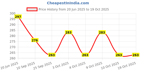 flipkart.com johnnie boy School Set johnnie boy Price History Graph from 20 Jun 2025 to 17 Oct 2025