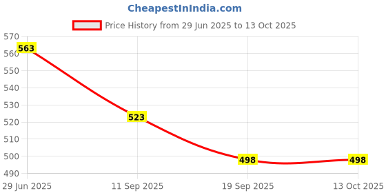 flipkart.com johnnie boy School Set johnnie boy Price History Graph from 29 Jun 2025 to 13 Oct 2025