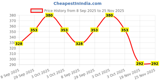 flipkart.com khusha creations School Set khusha creations Price History Graph from 8 Sep 2025 to 25 Nov 2025