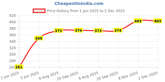 flipkart.com brown leaf School Set brown leaf Price History Graph from 1 Jun 2025 to 1 Dec 2025