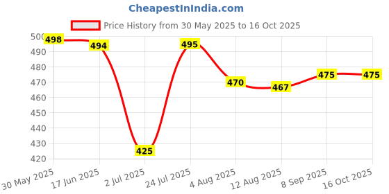 flipkart.com prezzie villa School Set prezzie villa Price History Graph from 30 May 2025 to 16 Oct 2025