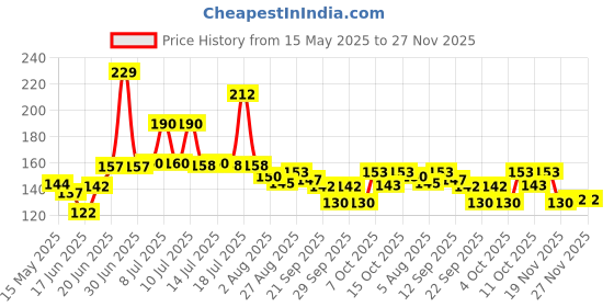flipkart.com mynxe School Set mynxe Price History Graph from 15 May 2025 to 27 Nov 2025
