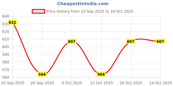 flipkart.com vinmot School Set vinmot Price History Graph from 10 Sep 2025 to 23 Oct 2025