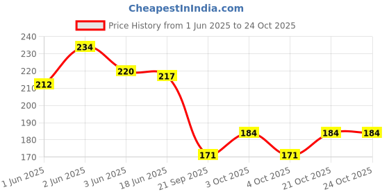 flipkart.com barbarik School Set barbarik Price History Graph from 1 Jun 2025 to 23 Oct 2025
