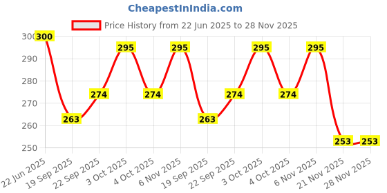 flipkart.com sakura School Set sakura Price History Graph from 22 Jun 2025 to 27 Nov 2025