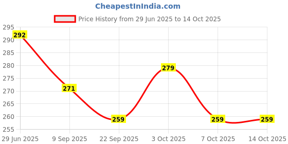 flipkart.com johnnie boy School Set johnnie boy Price History Graph from 29 Jun 2025 to 14 Oct 2025