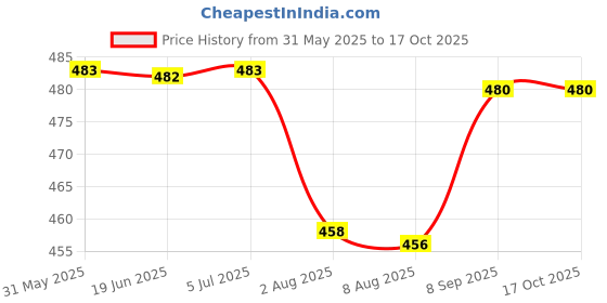 flipkart.com le delite School Set le delite Price History Graph from 31 May 2025 to 15 Oct 2025