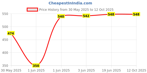 flipkart.com le delite School Set le delite Price History Graph from 30 May 2025 to 12 Oct 2025