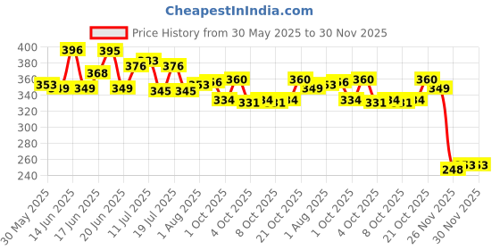 flipkart.com fun fix School Set fun fix Price History Graph from 30 May 2025 to 29 Nov 2025