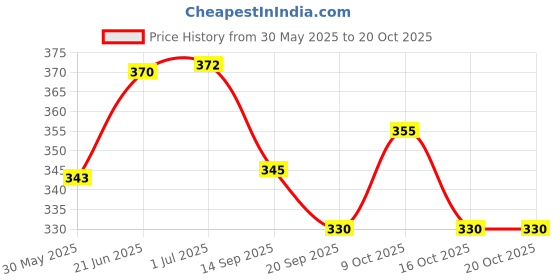 flipkart.com triple paper School Set triple paper Price History Graph from 30 May 2025 to 20 Oct 2025
