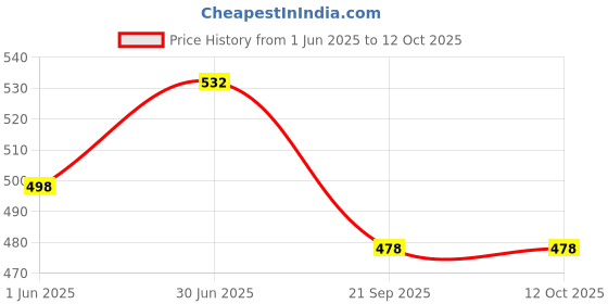 flipkart.com le delite School Set le delite Price History Graph from 1 Jun 2025 to 12 Oct 2025