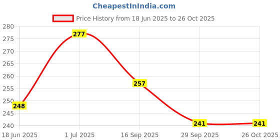 flipkart.com nanhe sharks School Set nanhe sharks Price History Graph from 18 Jun 2025 to 26 Oct 2025