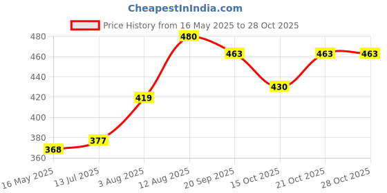 flipkart.com art bundle School Set art bundle Price History Graph from 16 May 2025 to 28 Oct 2025