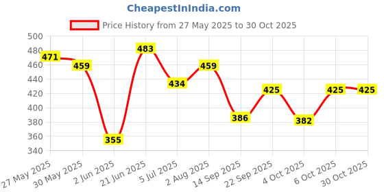 flipkart.com tera13 School Set tera13 Price History Graph from 27 May 2025 to 30 Oct 2025