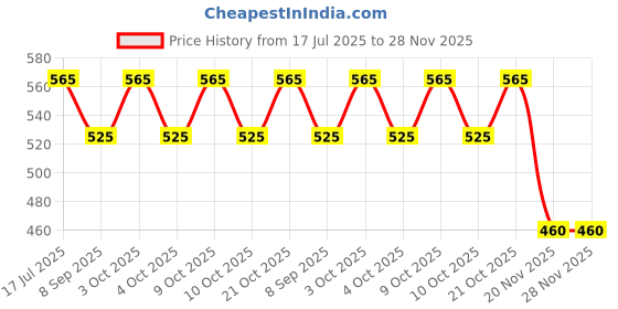 flipkart.com gamins gadgets School Set gamins gadgets Price History Graph from 17 Jul 2025 to 27 Nov 2025