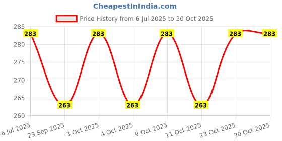 flipkart.com tera13 School Set tera13 Price History Graph from 6 Jul 2025 to 30 Oct 2025