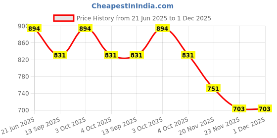 flipkart.com sv traders School Set sv traders Price History Graph from 21 Jun 2025 to 1 Dec 2025