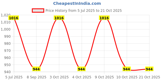 flipkart.com searegal School Set searegal Price History Graph from 5 Jul 2025 to 21 Oct 2025