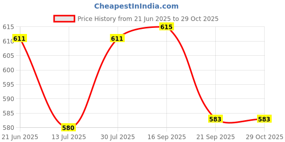 flipkart.com book birds School Set book birds Price History Graph from 21 Jun 2025 to 28 Oct 2025