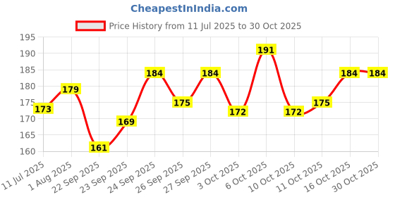 flipkart.com rm enterprises School Set rm enterprises Price History Graph from 11 Jul 2025 to 29 Oct 2025