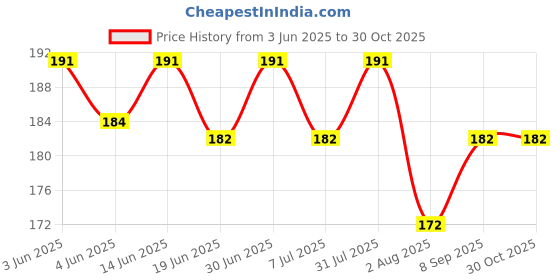 flipkart.com homesworld School Set homesworld Price History Graph from 3 Jun 2025 to 30 Oct 2025