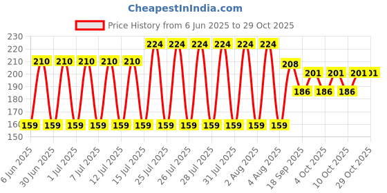 flipkart.com extraposh School Set extraposh Price History Graph from 6 Jun 2025 to 28 Oct 2025