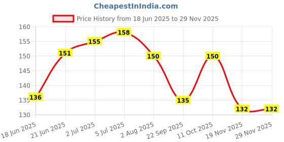 flipkart.com mynxe School Set mynxe Price History Graph from 18 Jun 2025 to 27 Nov 2025