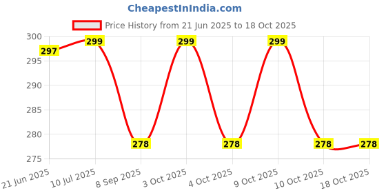 flipkart.com triple paper School Set triple paper Price History Graph from 21 Jun 2025 to 18 Oct 2025