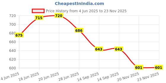 flipkart.com sanchi creation School Set sanchi creation Price History Graph from 4 Jun 2025 to 22 Nov 2025