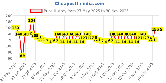 flipkart.com cassava School Set cassava Price History Graph from 27 May 2025 to 30 Nov 2025