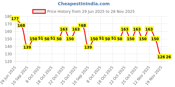 flipkart.com mynxe School Set mynxe Price History Graph from 29 Jun 2025 to 28 Nov 2025