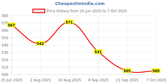 flipkart.com triple paper School Set triple paper Price History Graph from 25 Jun 2025 to 6 Oct 2025