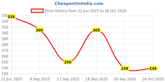 flipkart.com nia creations School Set nia creations Price History Graph from 21 Jun 2025 to 26 Oct 2025