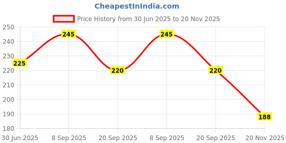 flipkart.com paper bear School Set paper bear Price History Graph from 30 Jun 2025 to 20 Nov 2025