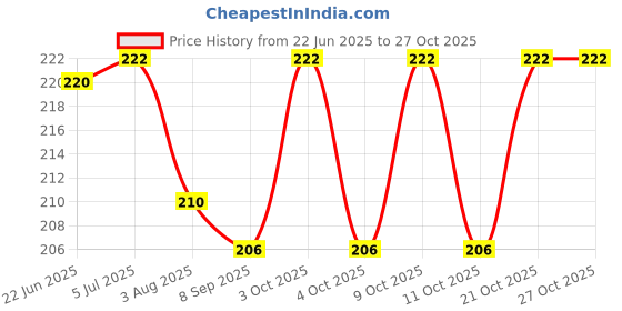 flipkart.com ar bhumi School Set ar bhumi Price History Graph from 22 Jun 2025 to 26 Oct 2025