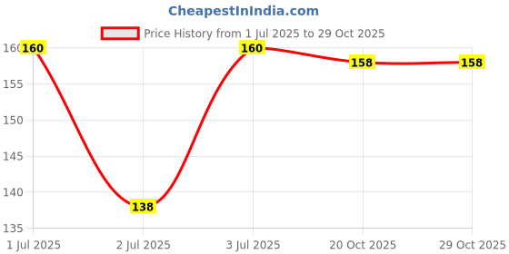 flipkart.com lakkad jaydip School Set lakkad jaydip Price History Graph from 1 Jul 2025 to 28 Oct 2025