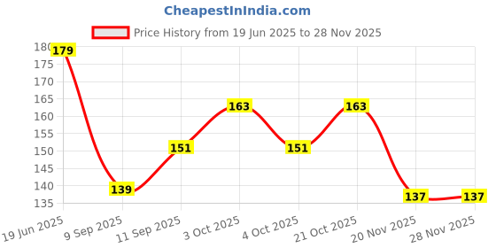 flipkart.com mynxe School Set mynxe Price History Graph from 19 Jun 2025 to 27 Nov 2025