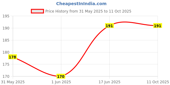 flipkart.com soni officemate School Set soni officemate Price History Graph from 31 May 2025 to 10 Oct 2025